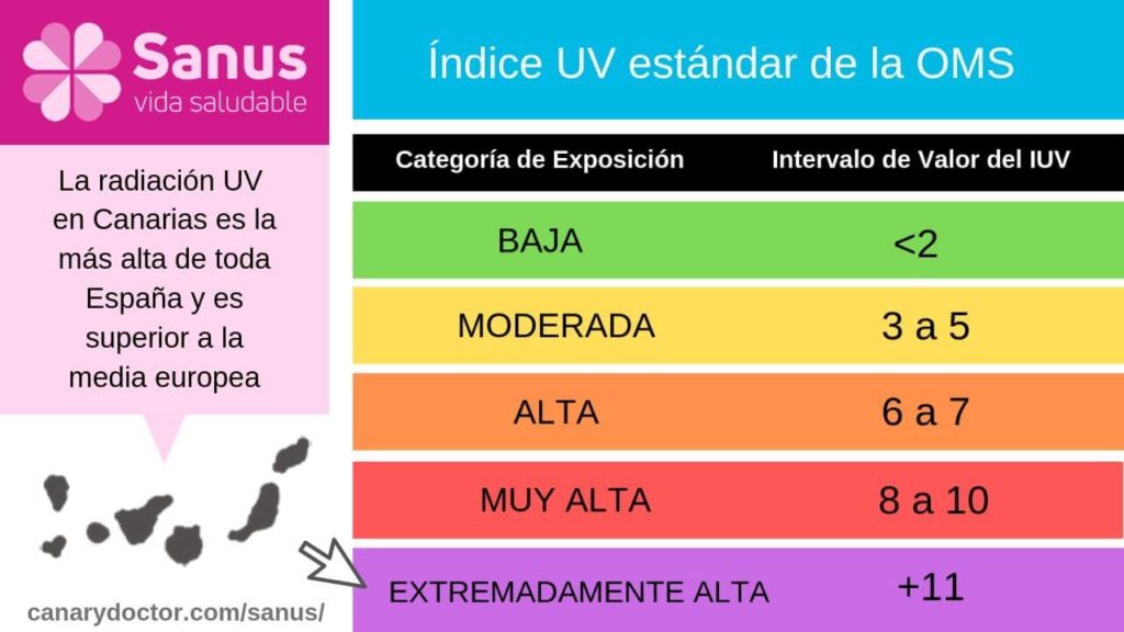 UV index in Canary Islands_ Radiation in Canary Islands_Canary Doctor (1)